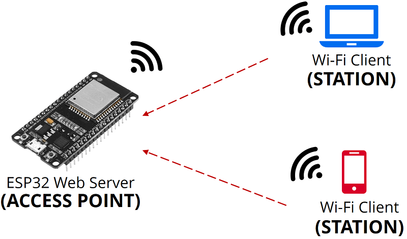 ESP32 в режиме точки доступа с подключенными устройствами