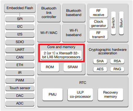 Блок-схема двухъядерного ESP32