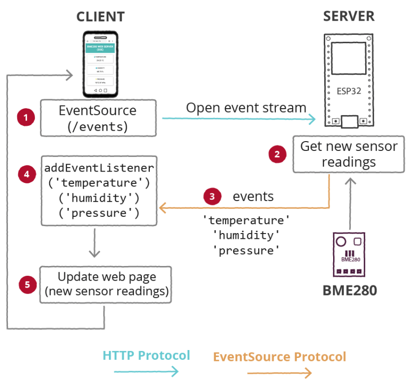 ESP32 BME280 веб-сервер с Server Sent Events (SSE) как это работает
