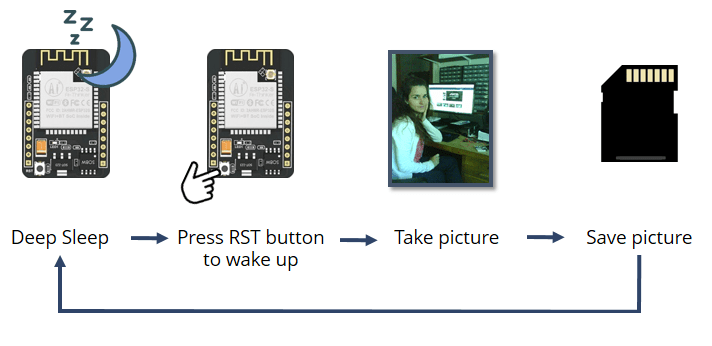 Схема работы проекта ESP32-CAM с microSD картой