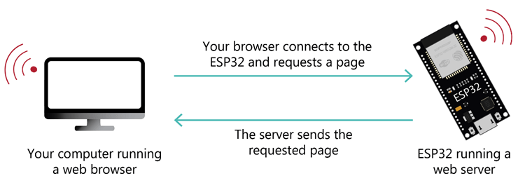 ESP32 Клиент-Серверная коммуникация