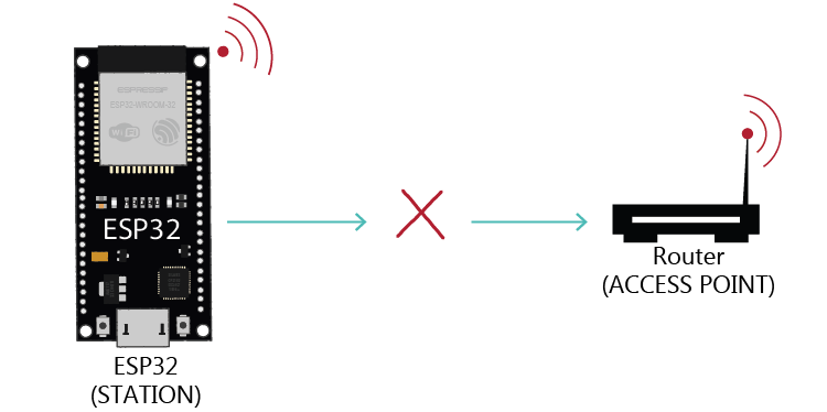 ESP32 отключение от Wi-Fi сети