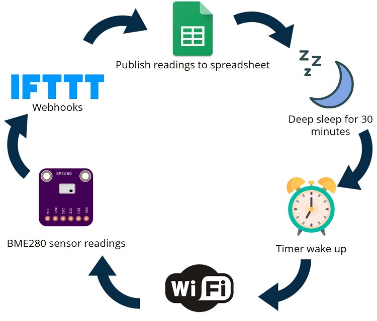 Обзор проекта ESP32 Google Sheets