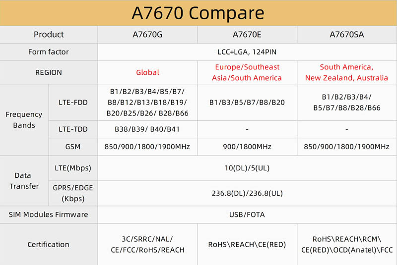 Сравнение ESP32 LILYGO TTGO T-A7670G A7670E A7670SA