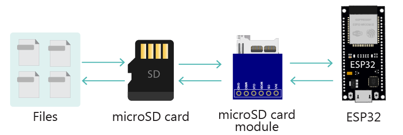 ESP32 работа с файлами на microSD-карте: чтение и запись