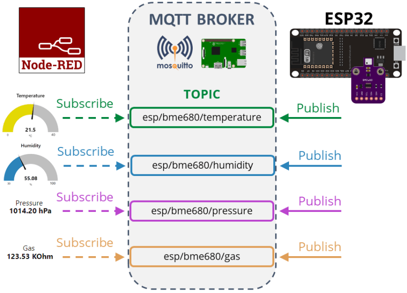 ESP32 Project Overview MQTT Publish BME680 Temperature Humidity Pressure Gas Readings