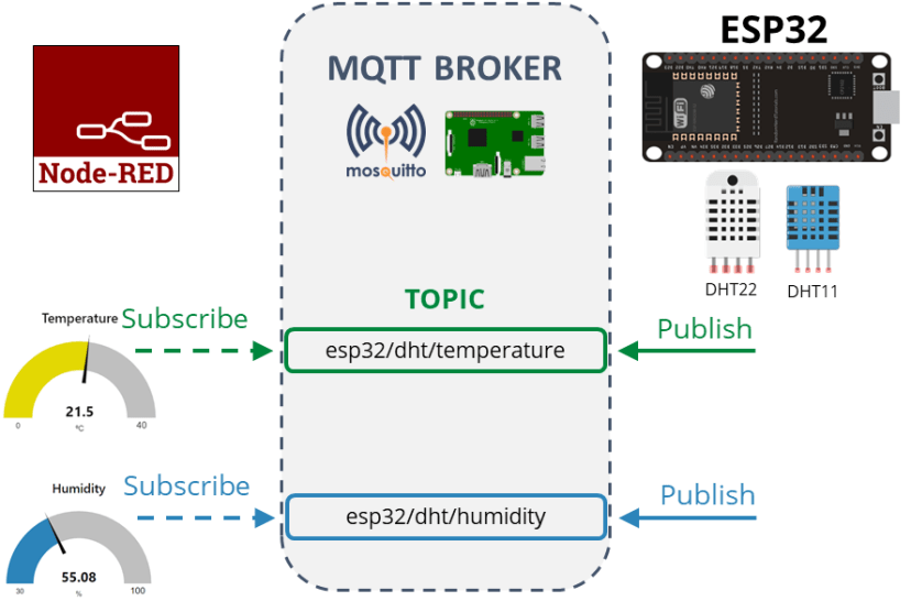 DHT11/DHT22 публикация показаний Node-Red MQTT обзор проекта
