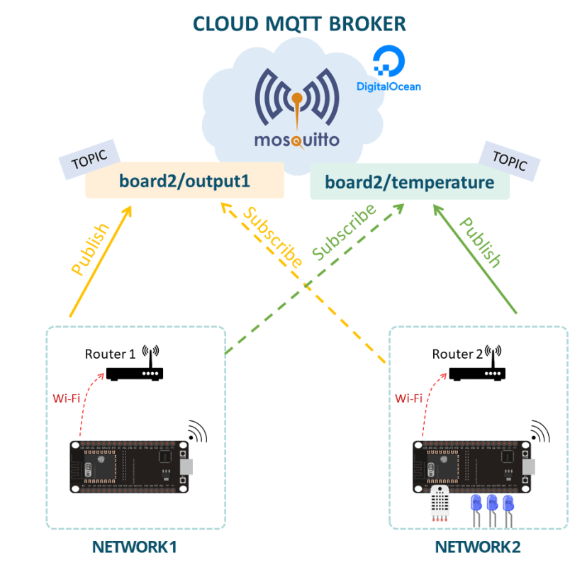 Обзор публикации и подписки MQTT-брокера Mosquitto на ESP32 ESP8266 Digital Ocean