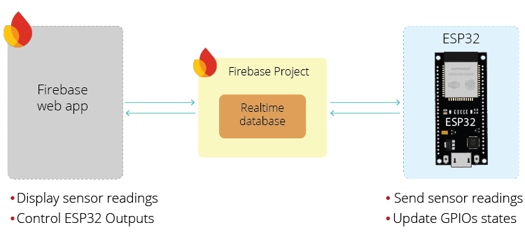Пример проекта веб-приложения Firebase с ESP32