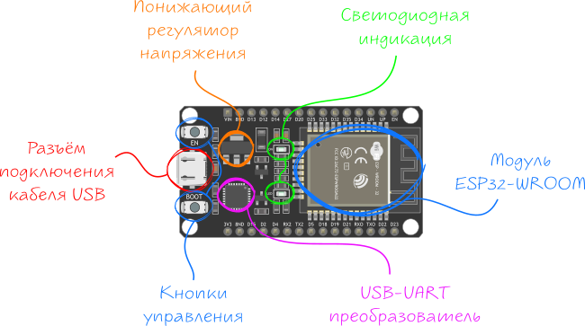 ../../_images/esp32-wroom-wifi-devkit-v1_annotation-preview.png