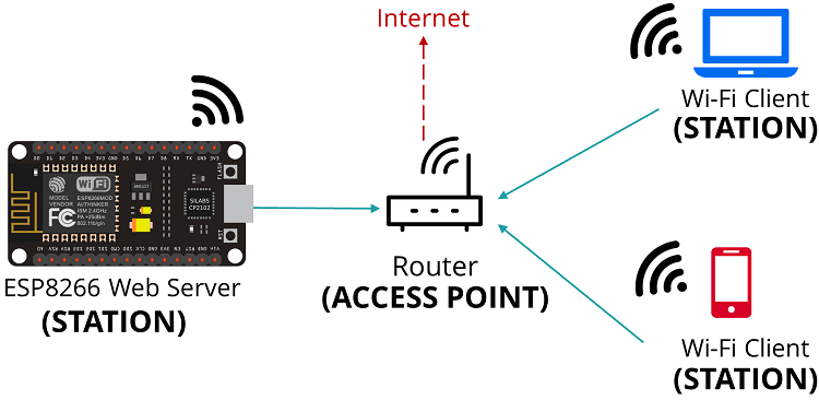 ESP8266 NodeMCU в режиме станции Wi-Fi