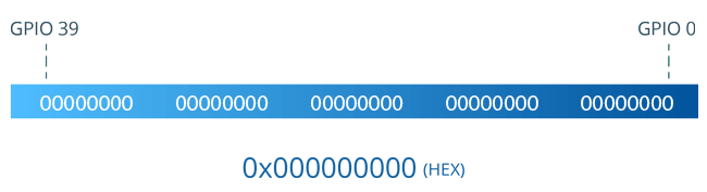 Представление битовой маски пинов ext1 в двоичном формате