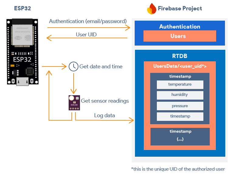 ESP32 с BME280 логирование данных Firebase