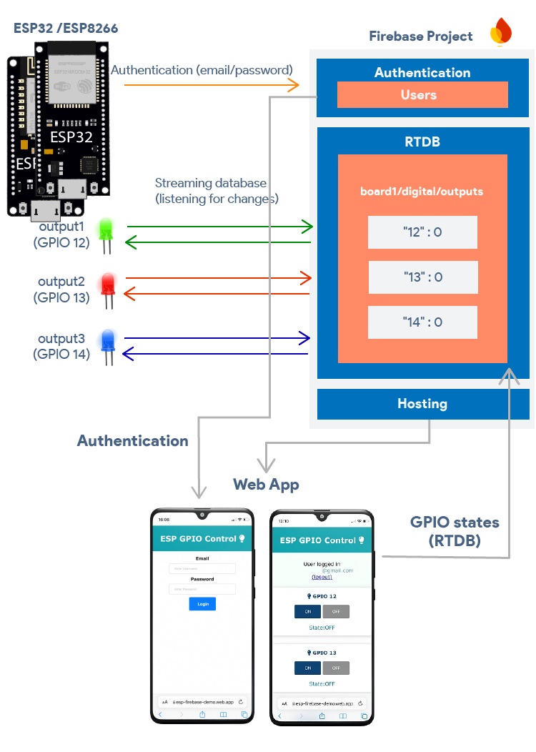 Firebase Web App управление выходами ESP32 ESP8266 из любой точки мира