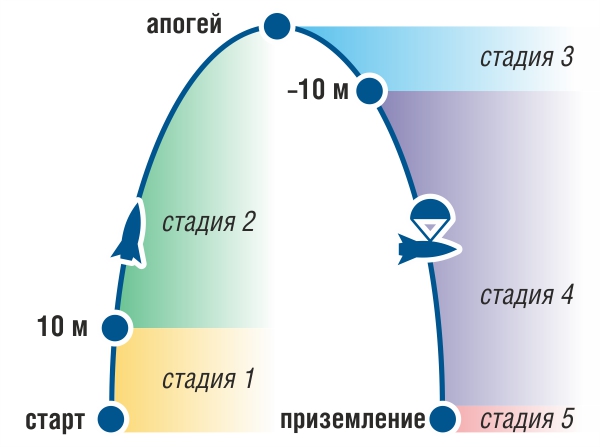 Стадии полёта ракеты