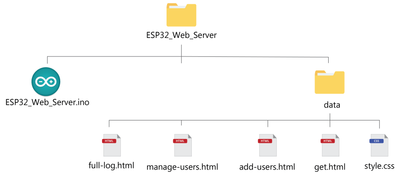 Структура файлов скетча Arduino index html style css