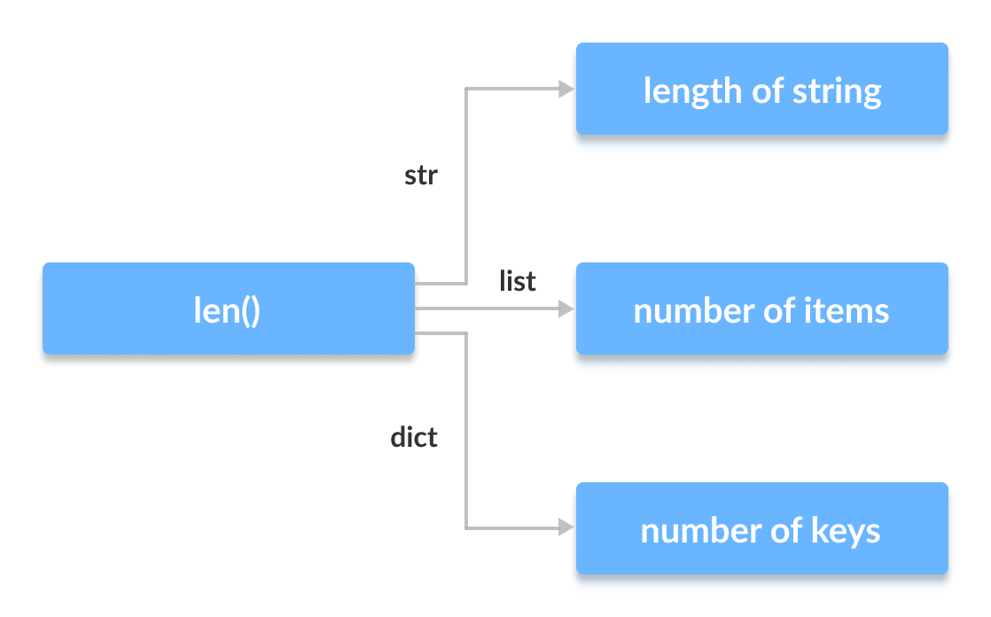 Полиморфизм функции len() в Python