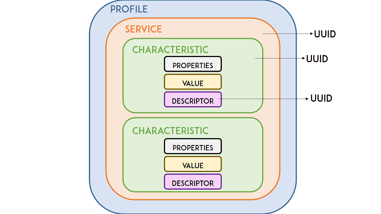 Иерархия GATT для BLE на ESP32