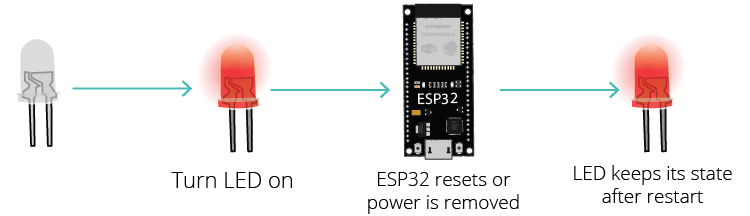 ESP32 Библиотека Preferences Запоминание последнего состояния GPIO
