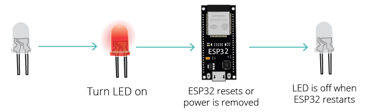 ESP32 Библиотека Preferences Состояние GPIO (без preferences)