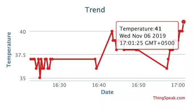 График температуры Raspberry Pi в ThingSpeak