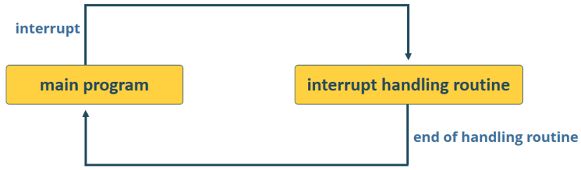 Как работают прерывания