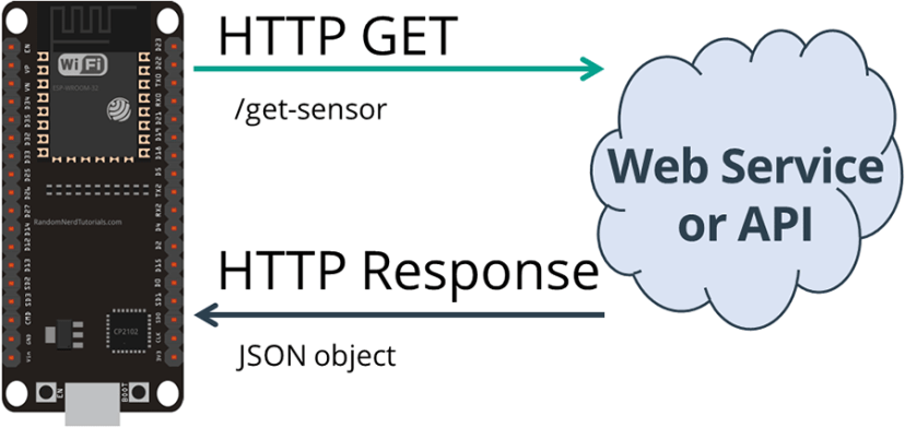 HTTP GET ESP32 - получение JSON данных от датчика