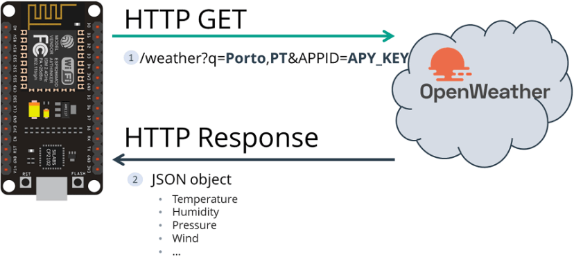 HTTP GET Open Weather Map ESP8266 NodeMCU