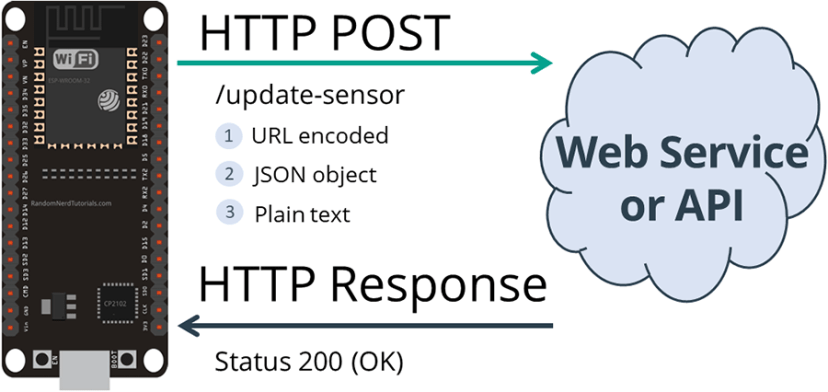 HTTP POST ESP32 - URL Encoded, JSON объект, простой текст