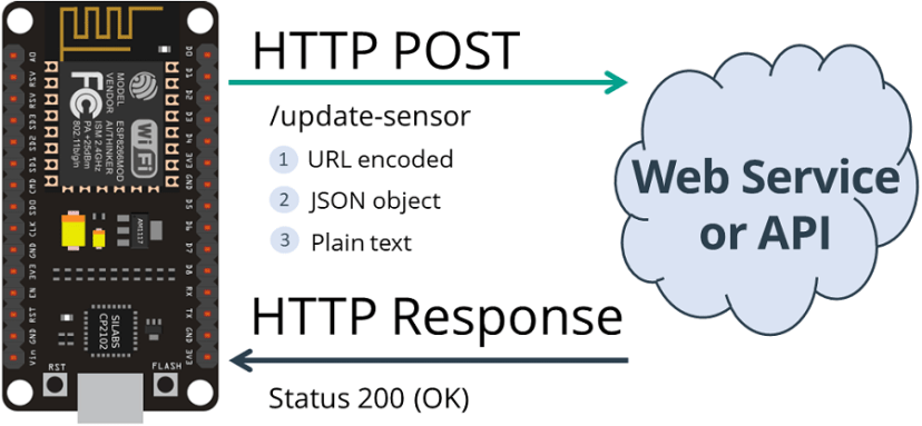 HTTP POST ESP8266 NodeMCU URL Encoded JSON Object Data Plain Text