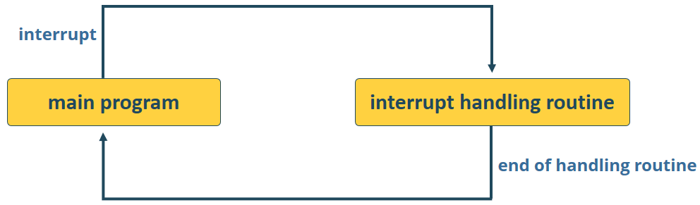 Прерывания Raspberry Pi Pico