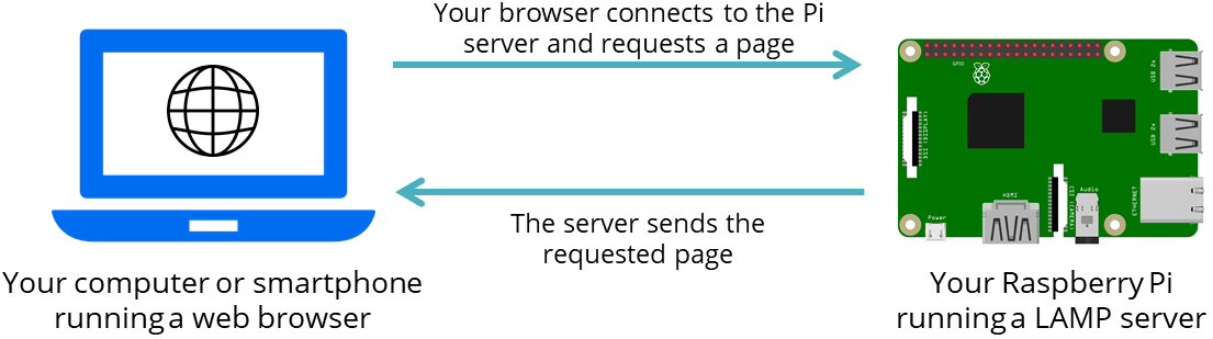 Обзор LAMP-сервера Apache2 на Raspberry Pi