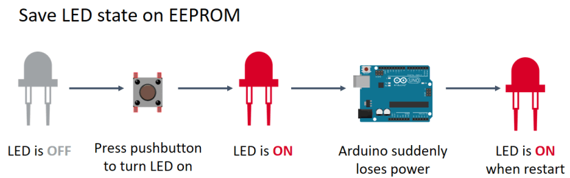Состояние светодиода с EEPROM