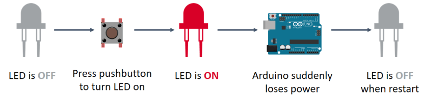 Состояние светодиода без EEPROM