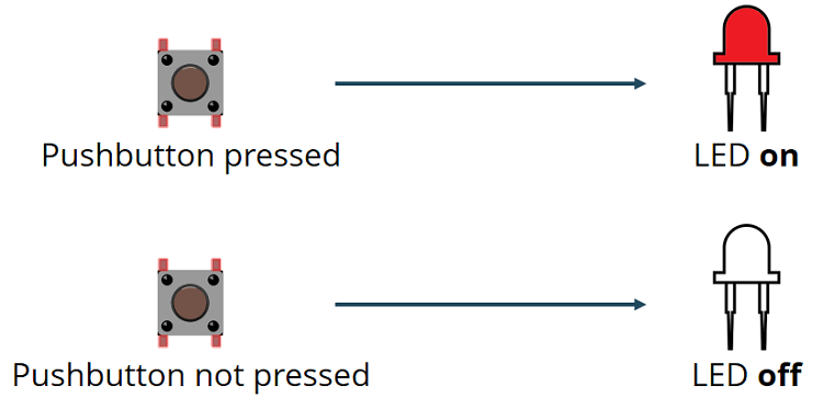 Управление светодиодом с помощью тактовой кнопки на Raspberry Pi