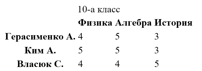 таблица с заголовками в первой строке и первой колонке
