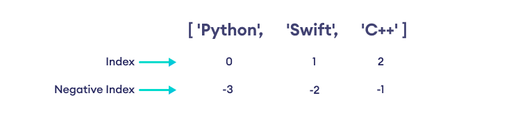 Отрицательная индексация в Python