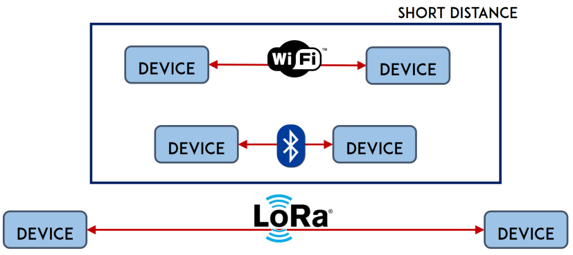Сравнение LoRa, Wi-Fi и Bluetooth