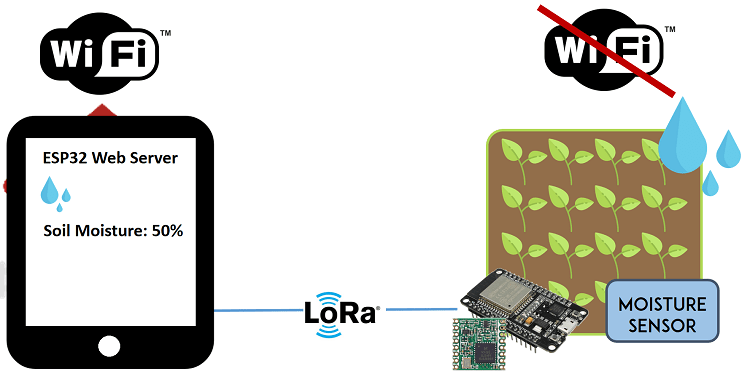 LoRa с ESP32 веб-сервером