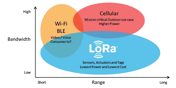 Сравнение полосы пропускания и дальности для сетей ближнего радиуса действия, сотовых и LPWA-сетей