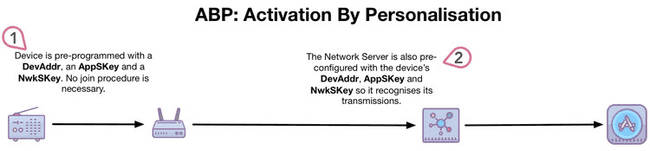Процесс Activation by Personalization (ABP)
