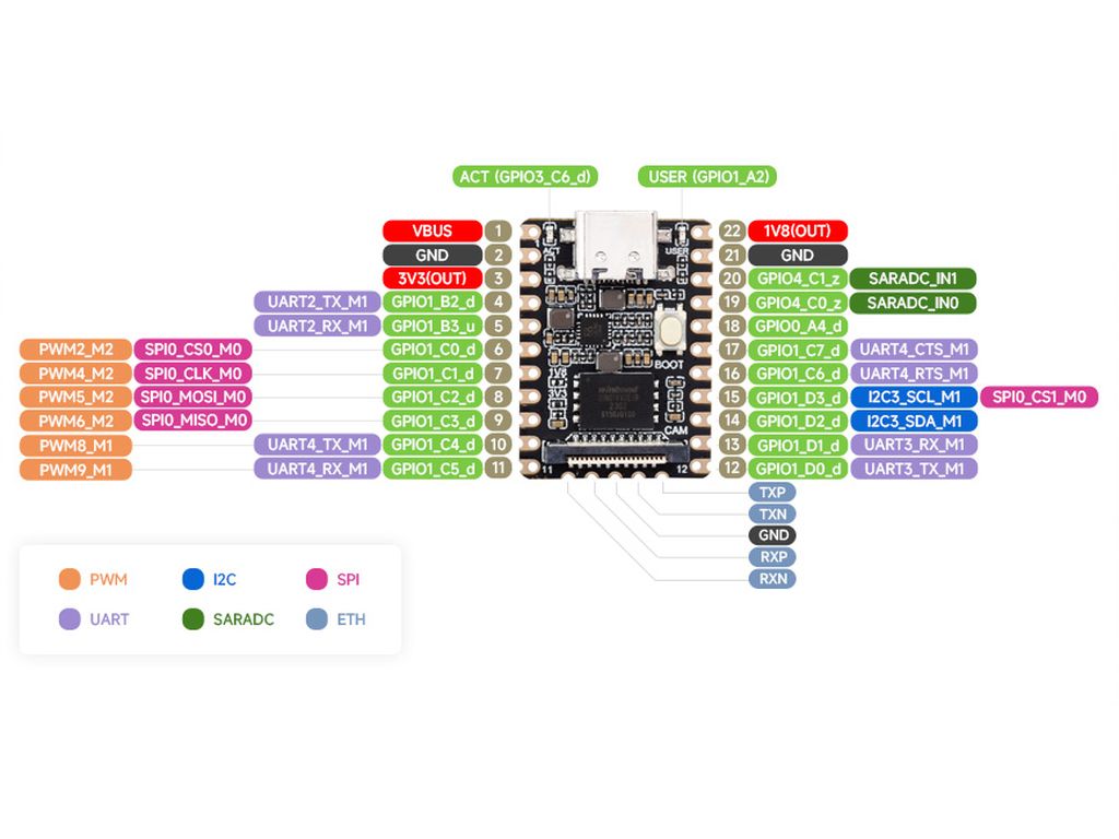 Luckfox Pico Mini-B RV1103