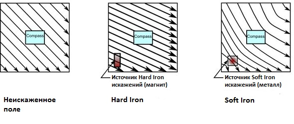 Искажения магнитного поля Hard Iron и Soft Iron