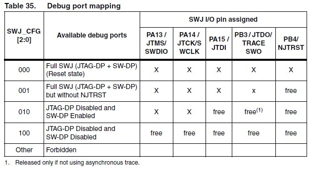 Отключение JTAG на STM32F103 — регистр AFIO_MAPR