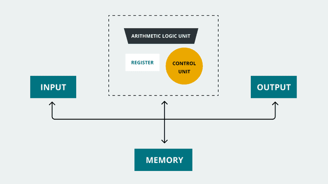 Архитектура фон Неймана