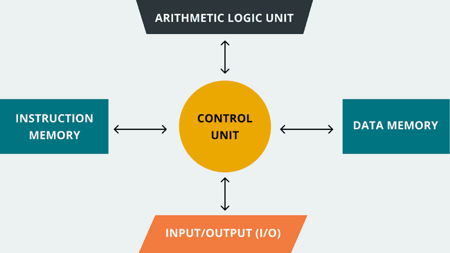 Гарвардская архитектура