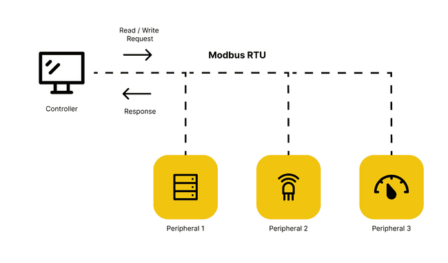 Схема протокола Modbus