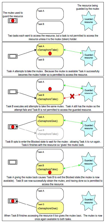 Диаграмма, показывающая работу взаимного исключения с задачами FreeRTOS
