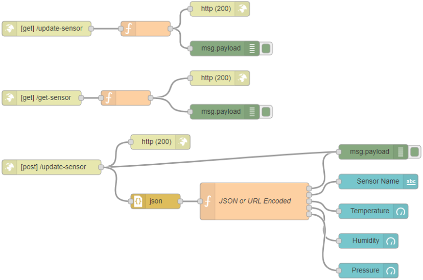 Node-RED Flow HTTP GET POST Request Methods ESP32 ESP8266 Arduino