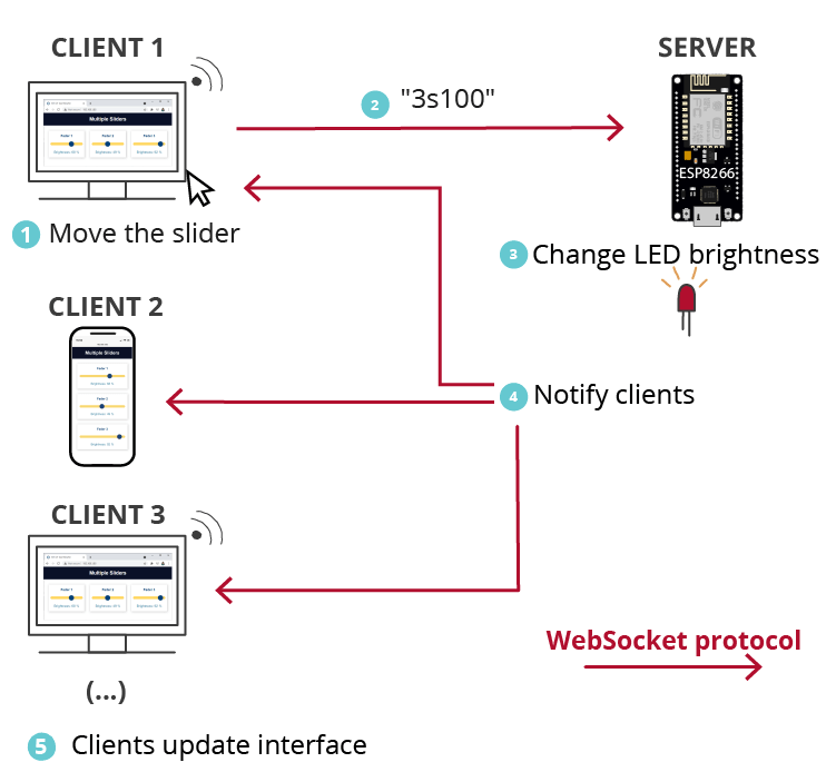 ESP8266 NodeMCU слайдер веб-сервер уведомление всех клиентов WebSocket